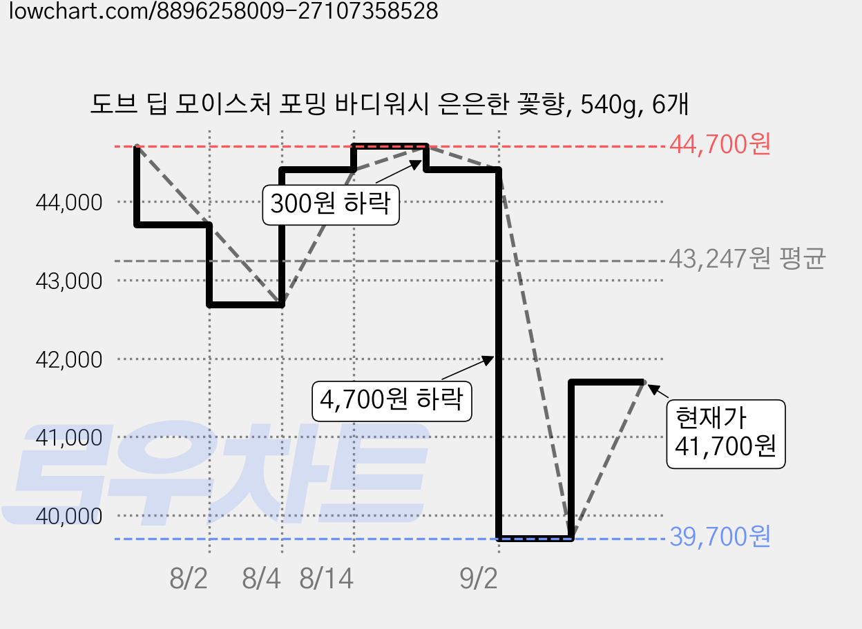 도브 딥 모이스처 포밍 바디워시 은은한 꽃향, 540g, 6개 가격 변동 차트, 현재가 41,700원, 관측 최저가 39,700원