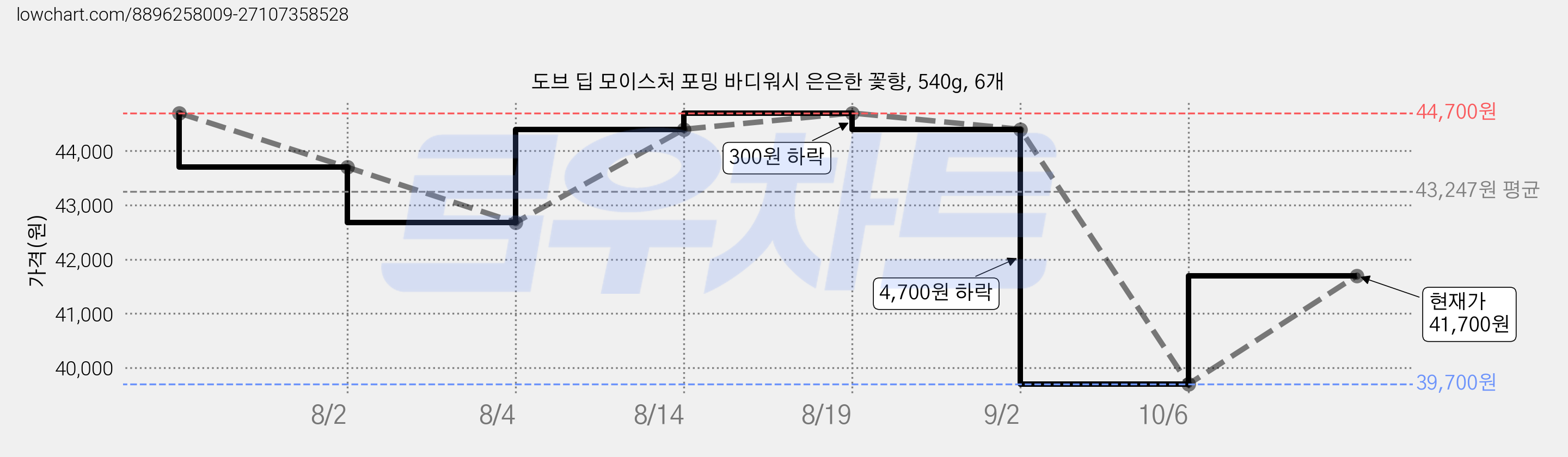 도브 딥 모이스처 포밍 바디워시 은은한 꽃향, 540g, 6개 가격 변동 차트, 현재가 41,700원, 관측 최저가 39,700원