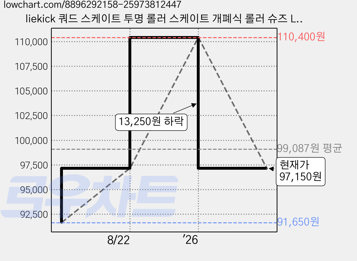 liekick 쿼드 스케이트 투명 롤러 스케이트 개폐식 롤러 슈즈 LED 휠 스니커즈 내장 힐리스, 블랙 하이힐 LED 가격 변동 차트, 현재가 97,150원, 역대최저가