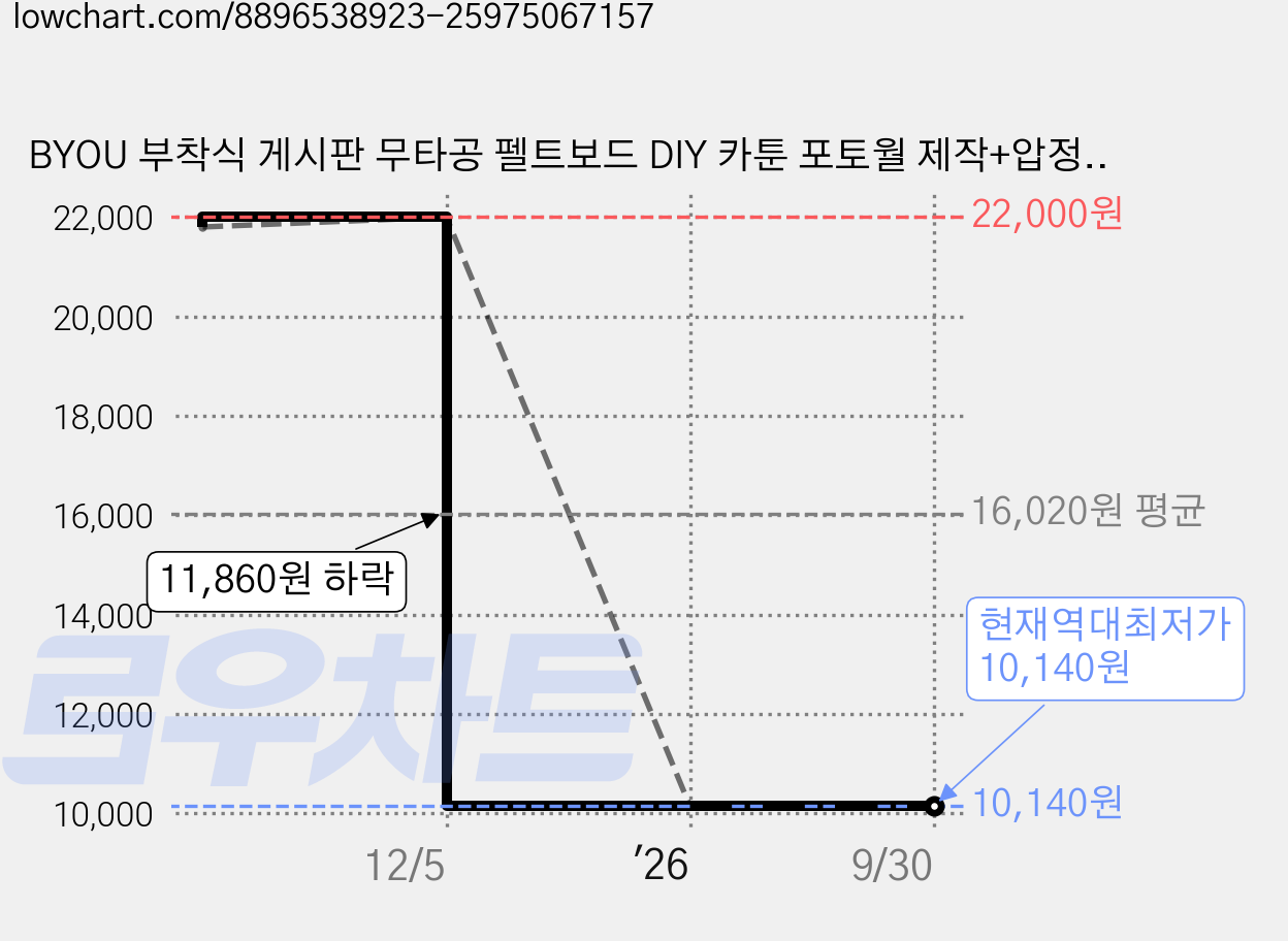 BYOU 부착식 게시판 무타공 펠트보드 DIY 카툰 포토월 제작+압정+벨크로, 진베이지 가격 변동 차트, 현재가 10,140원, 역대최저가