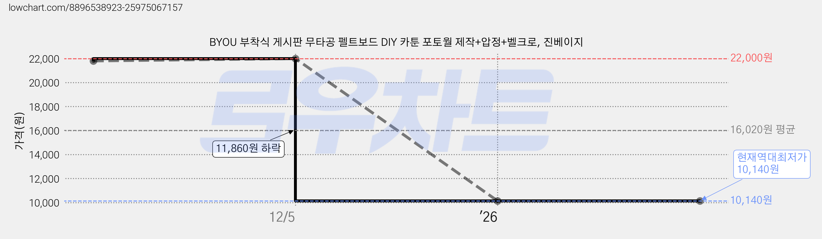 BYOU 부착식 게시판 무타공 펠트보드 DIY 카툰 포토월 제작+압정+벨크로, 진베이지 가격 변동 차트, 현재가 10,140원, 역대최저가