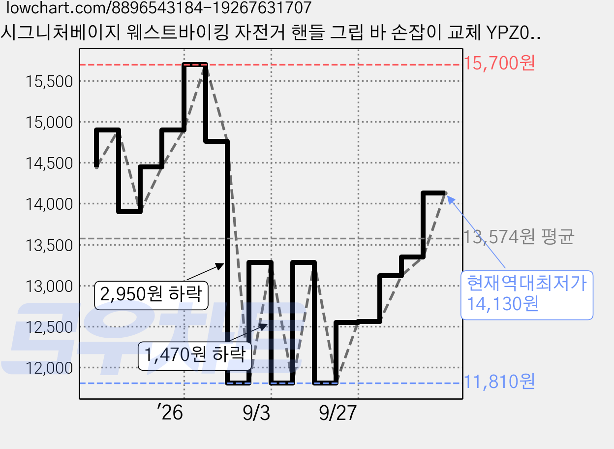 시그니처베이지 웨스트바이킹 자전거 핸들 그립 바 손잡이 교체 YPZ057, 다크그레이, 2개 가격 변동 차트, 현재가 14,130원, 역대최저가