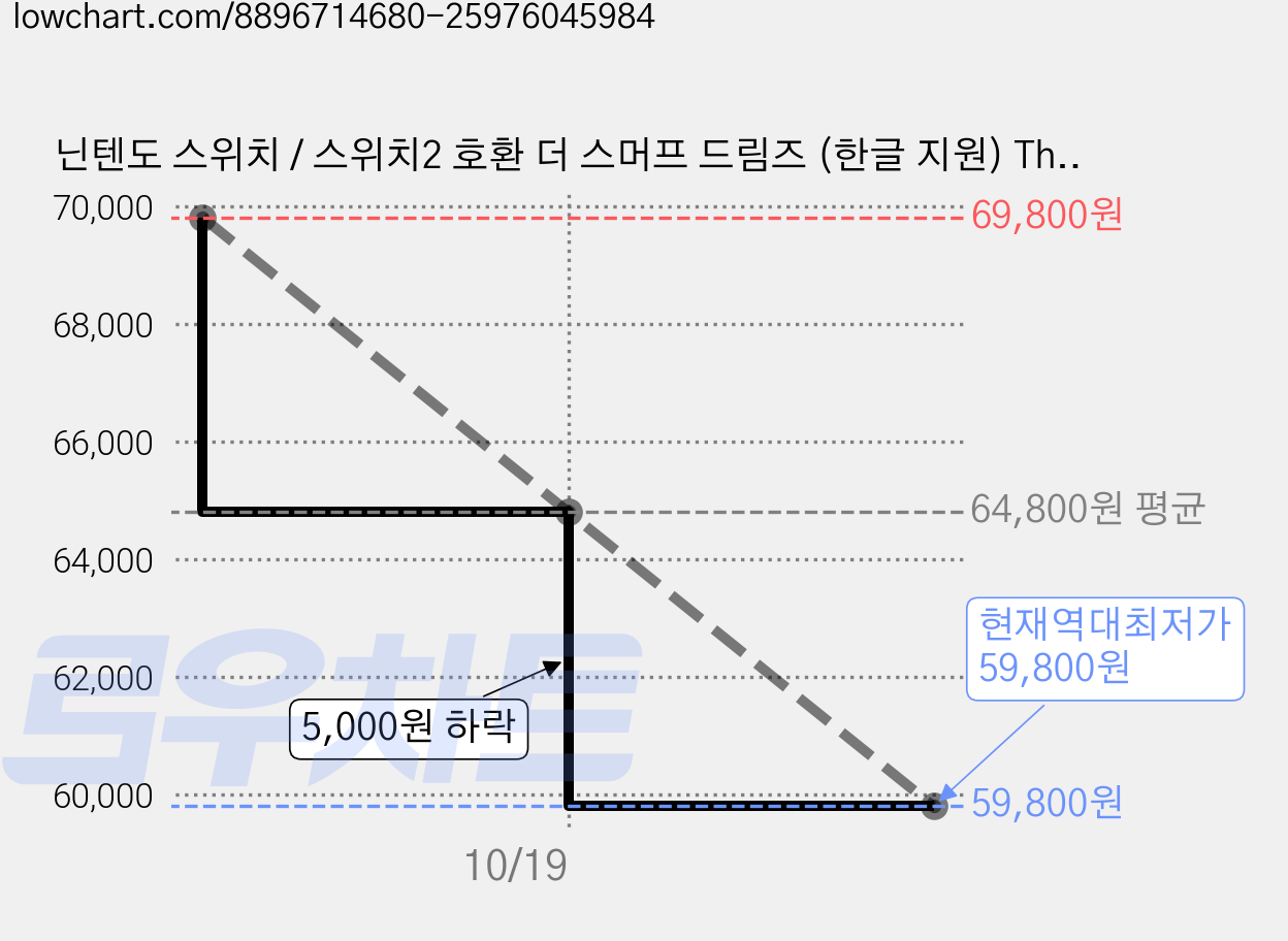 닌텐도 스위치 / 스위치2 호환 더 스머프 드림즈 (한글 지원) The Smurfs: Dreams Reverie Edition, 스위치 더 스머프 드림즈 가격 변동 차트, 현재가 59,800원, 역대최저가