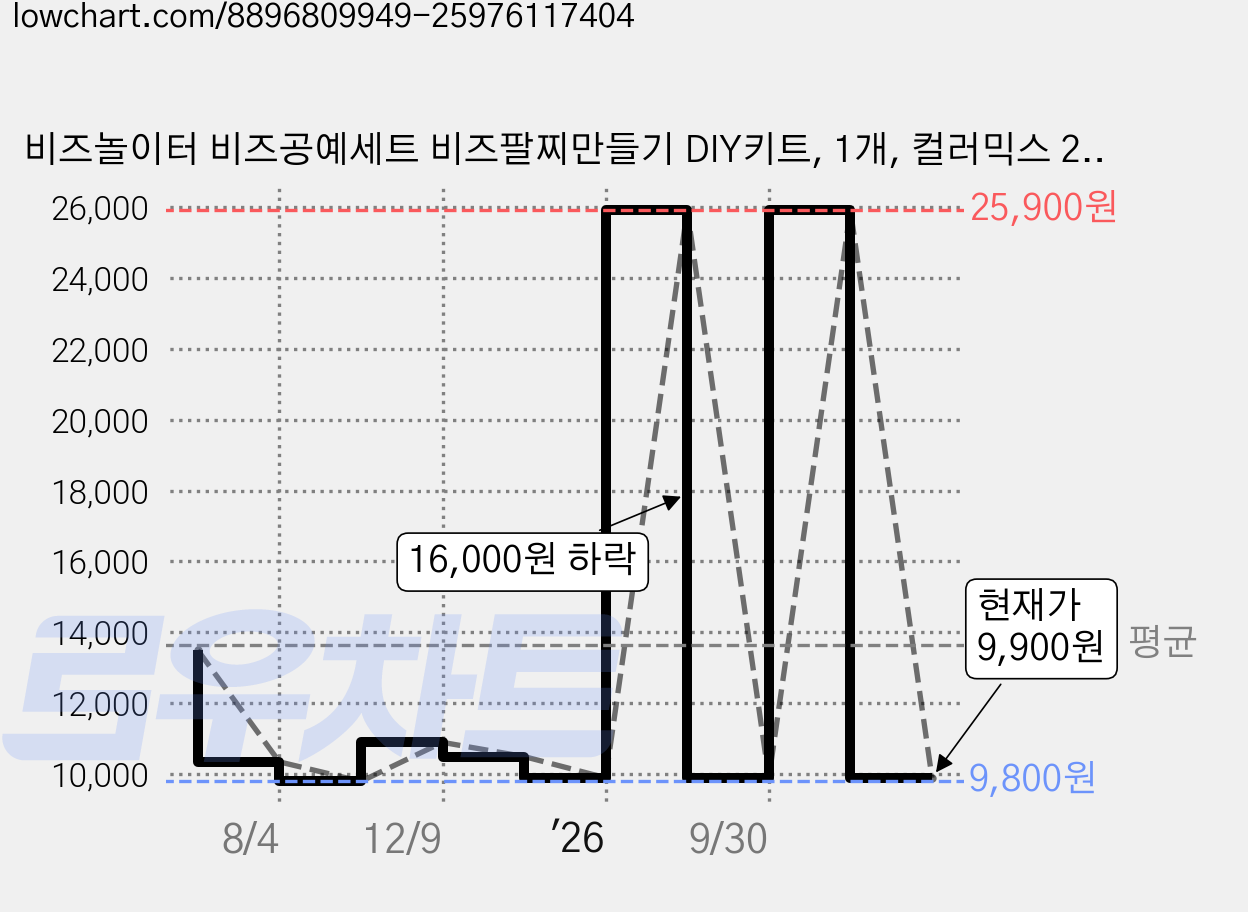 비즈놀이터 비즈공예세트 비즈팔찌만들기 DIY키트, 1개, 컬러믹스 24칸 가격 변동 차트, 현재가 9,900원, 관측 최저가 9,800원