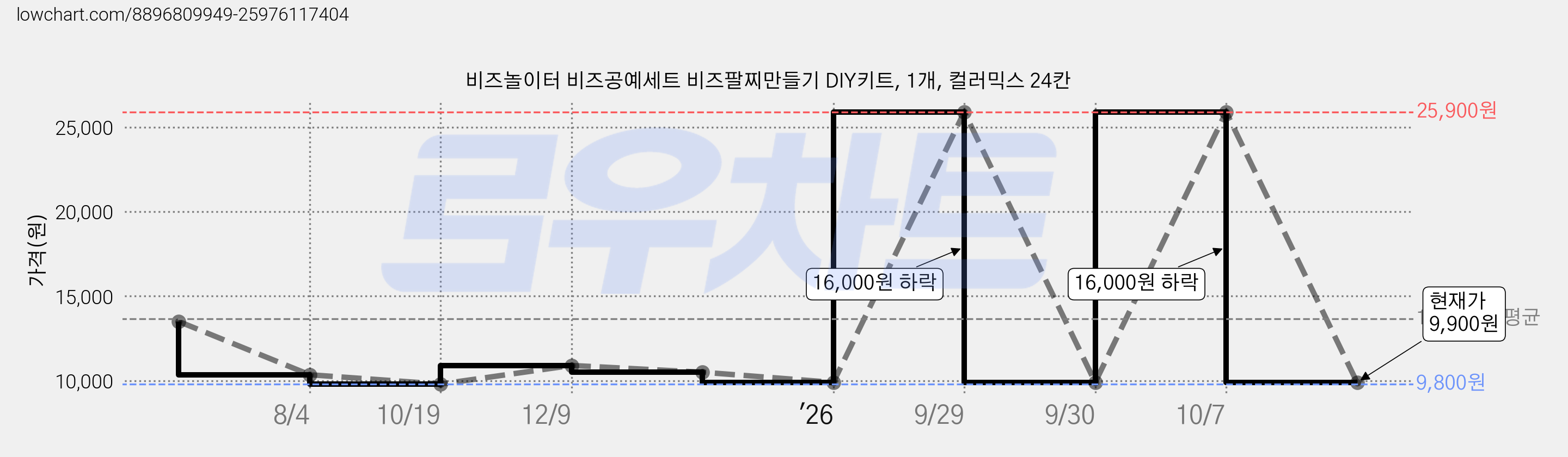 비즈놀이터 비즈공예세트 비즈팔찌만들기 DIY키트, 1개, 컬러믹스 24칸 가격 변동 차트, 현재가 9,900원, 관측 최저가 9,800원