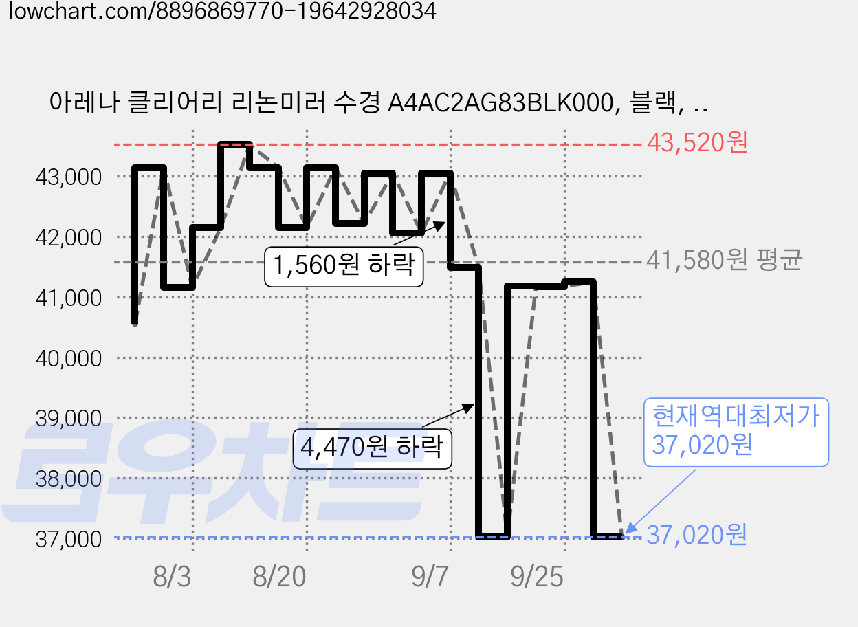 아레나 클리어리 리논미러 수경 A4AC2AG83BLK000, 블랙, 1개 가격 변동 차트, 현재가 37,020원, 역대최저가