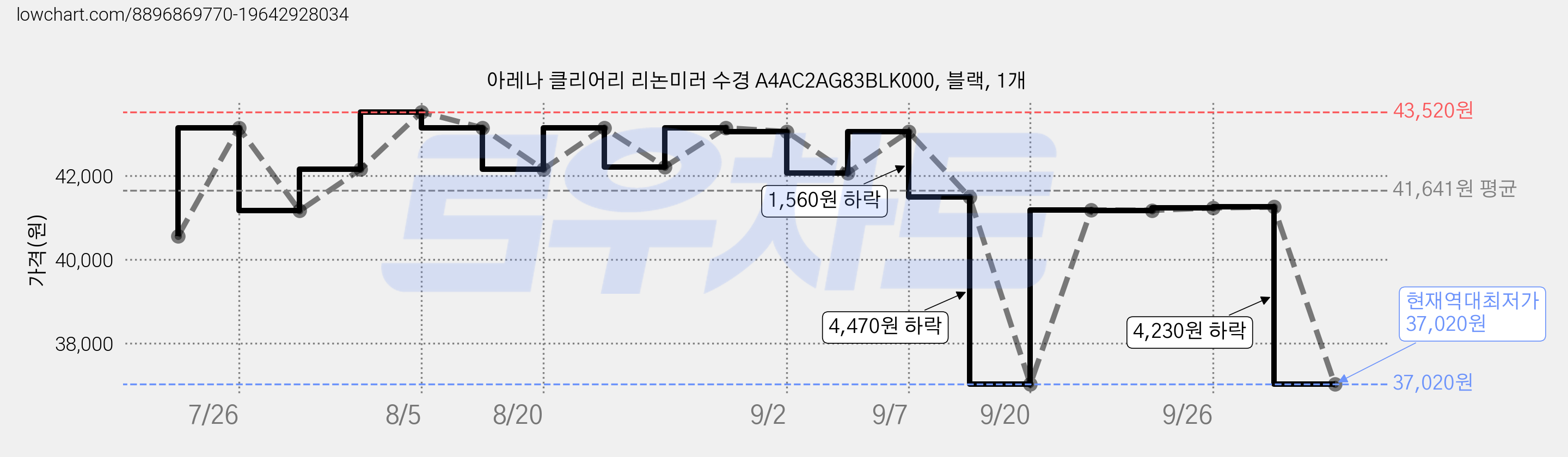 아레나 클리어리 리논미러 수경 A4AC2AG83BLK000, 블랙, 1개 가격 변동 차트, 현재가 37,020원, 역대최저가
