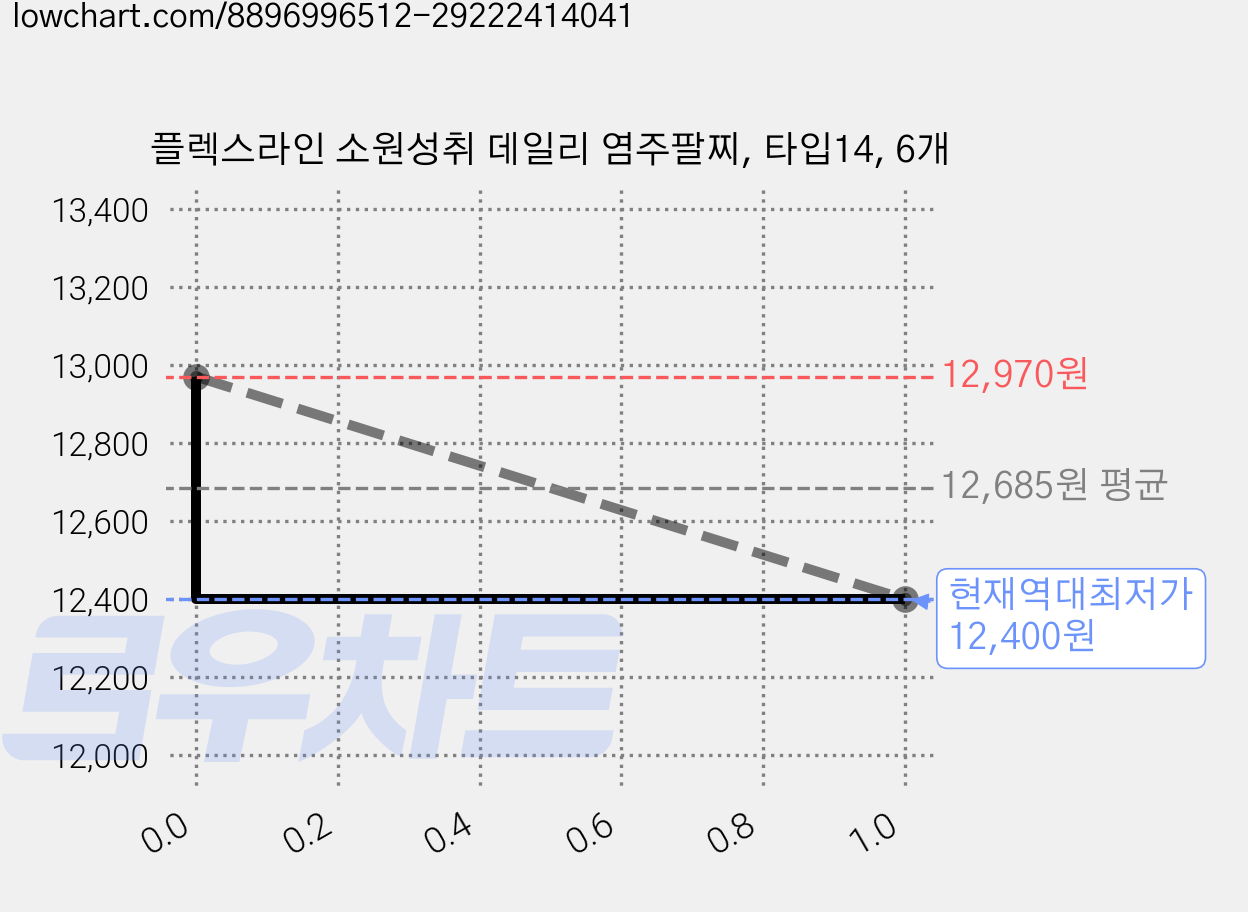 플렉스라인 소원성취 데일리 염주팔찌, 타입14, 6개 가격 변동 차트, 현재가 12,400원, 역대최저가