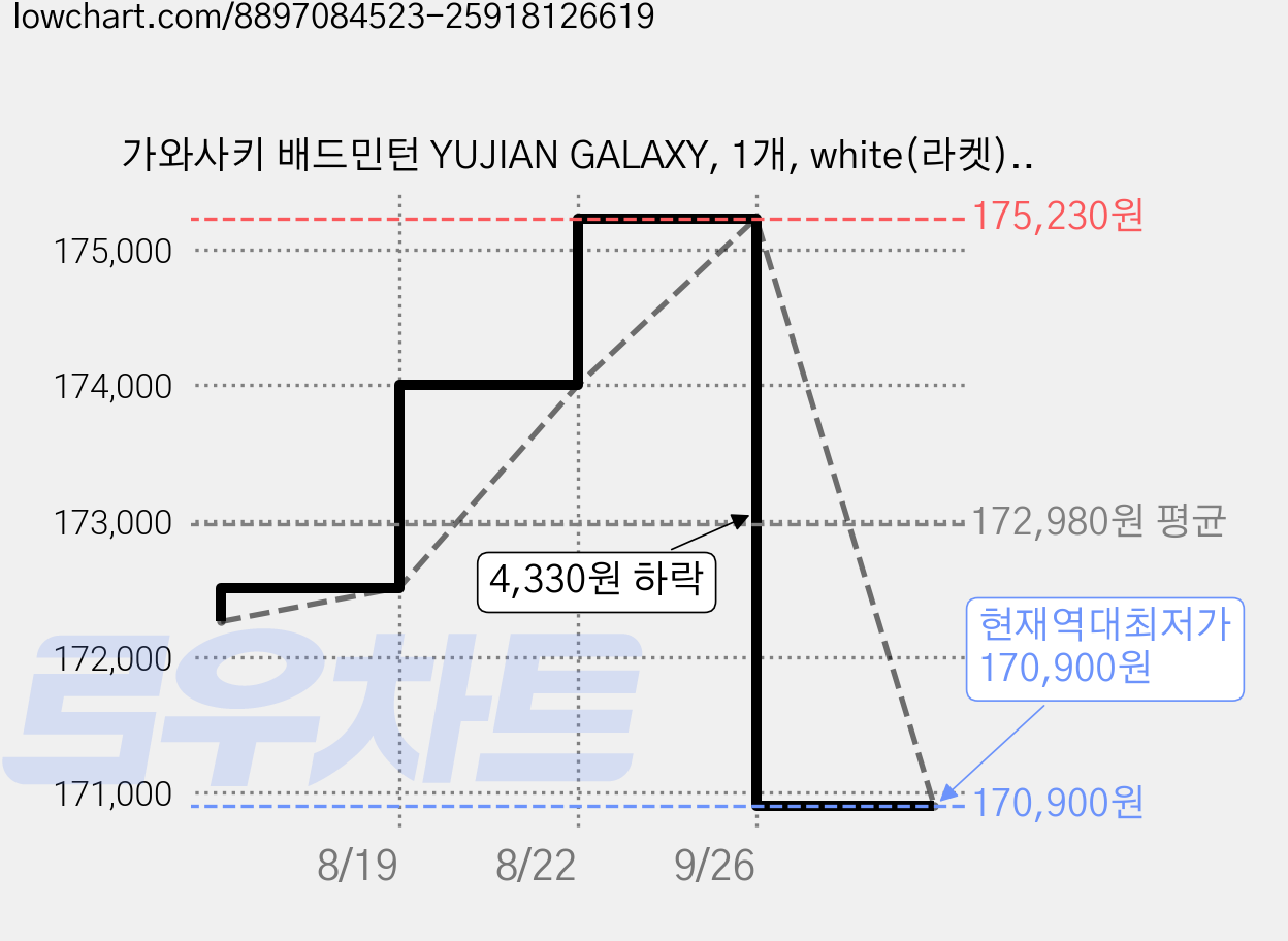 가와사키 배드민턴 YUJIAN GALAXY, 1개, white(라켓), 형광옐로우(스트링) 가격 변동 차트, 현재가 170,900원, 역대최저가