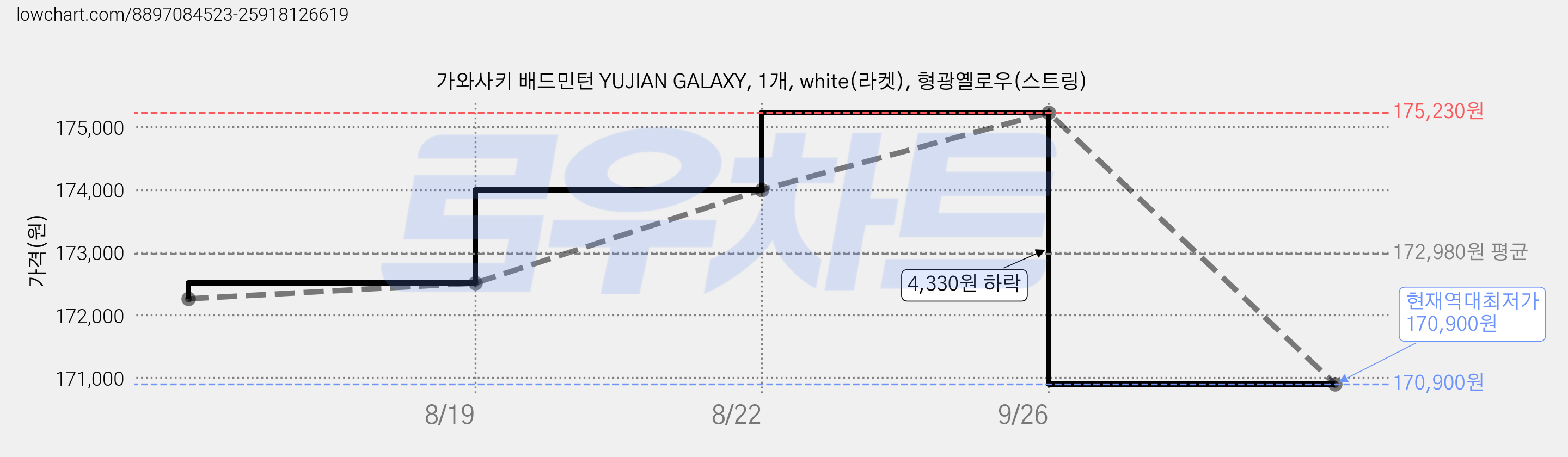 가와사키 배드민턴 YUJIAN GALAXY, 1개, white(라켓), 형광옐로우(스트링) 가격 변동 차트, 현재가 170,900원, 역대최저가