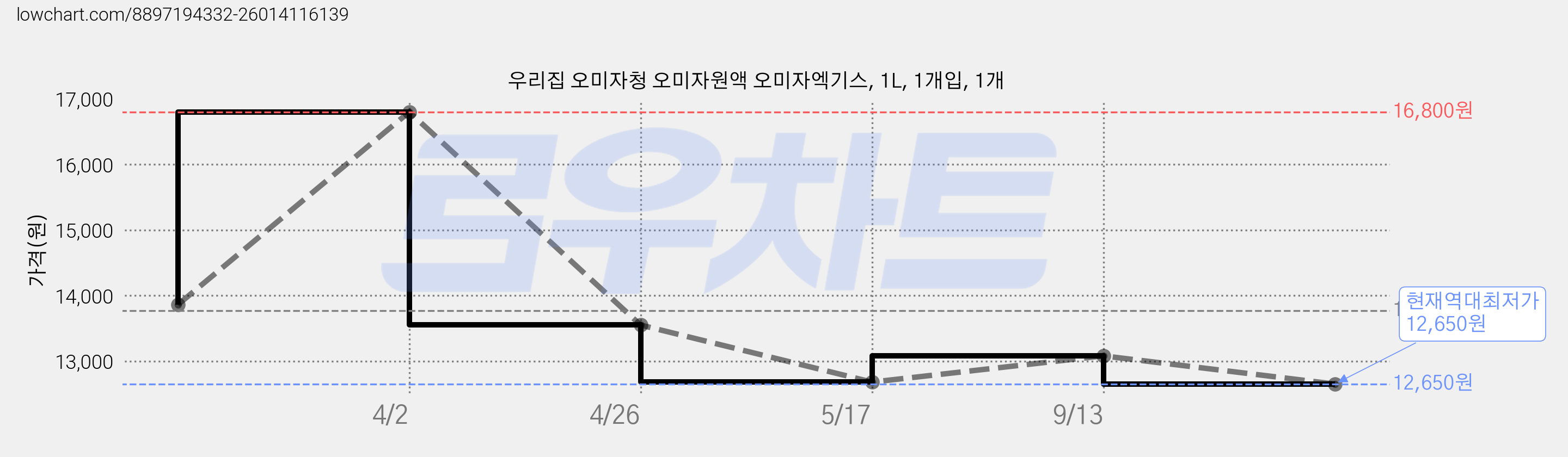 우리집 오미자청 오미자원액 오미자엑기스, 1L, 1개입, 1개 가격 변동 차트, 현재가 12,650원, 역대최저가