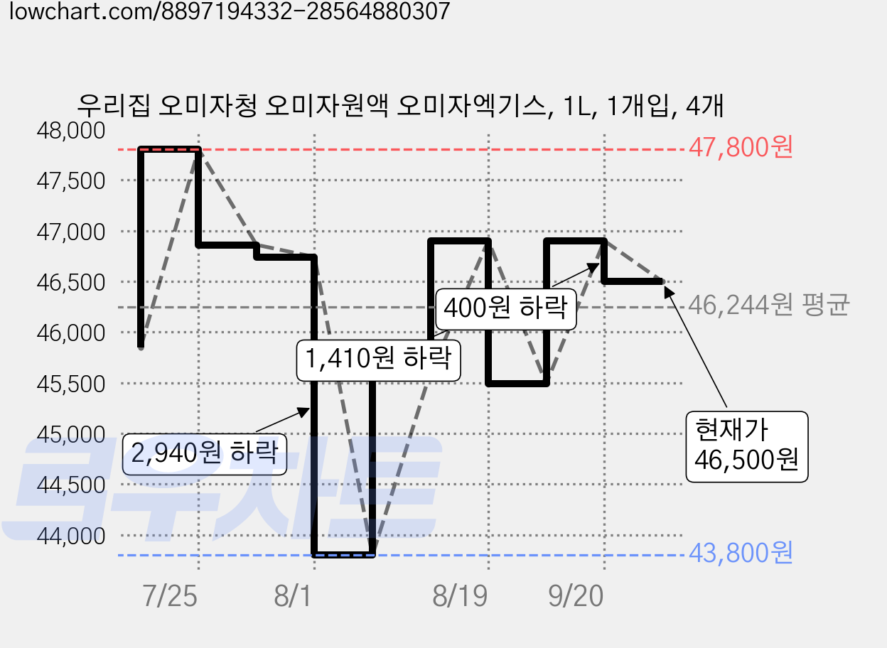 우리집 오미자청 오미자원액 오미자엑기스, 1L, 1개입, 4개 가격 변동 차트, 현재가 46,500원, 관측 최저가 43,800원