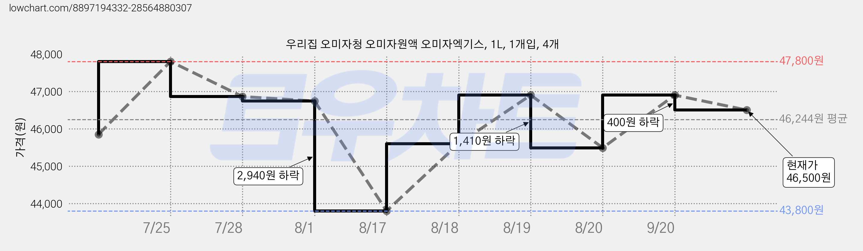 우리집 오미자청 오미자원액 오미자엑기스, 1L, 1개입, 4개 가격 변동 차트, 현재가 46,500원, 관측 최저가 43,800원