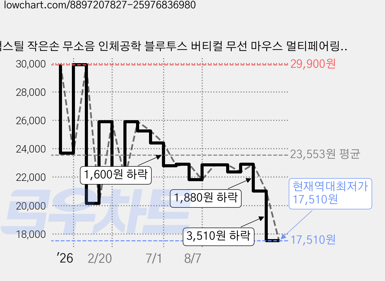 맥스틸 작은손 무소음 인체공학 블루투스 버티컬 무선 마우스 멀티페어링, 블랙, GM-EDB10 가격 변동 차트, 현재가 17,510원, 역대최저가