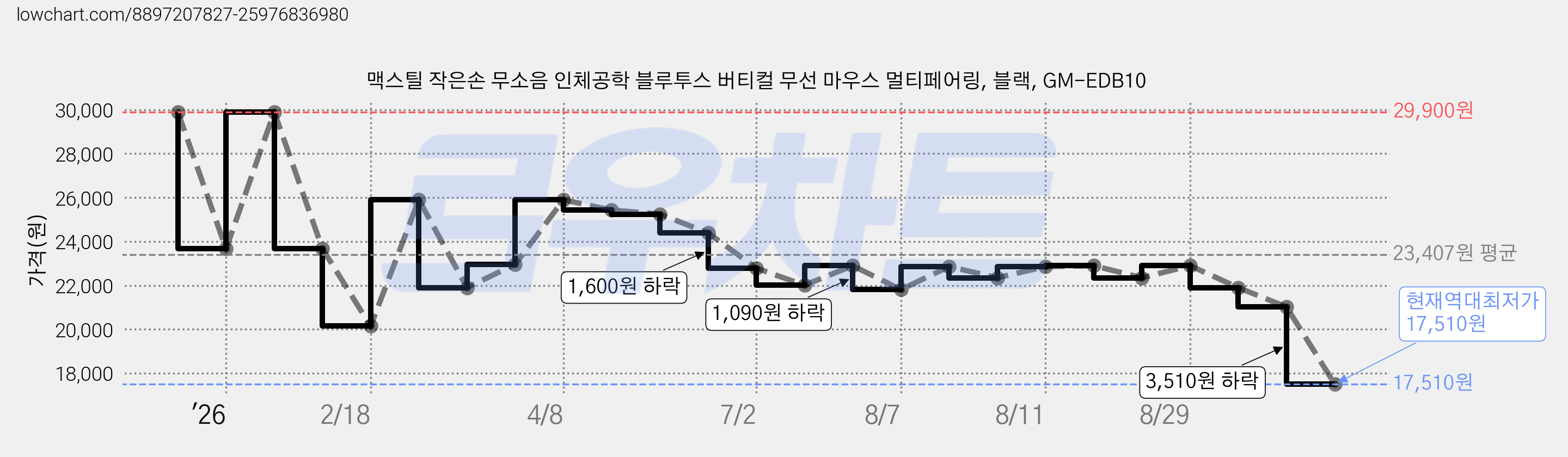 맥스틸 작은손 무소음 인체공학 블루투스 버티컬 무선 마우스 멀티페어링, 블랙, GM-EDB10 가격 변동 차트, 현재가 17,510원, 역대최저가