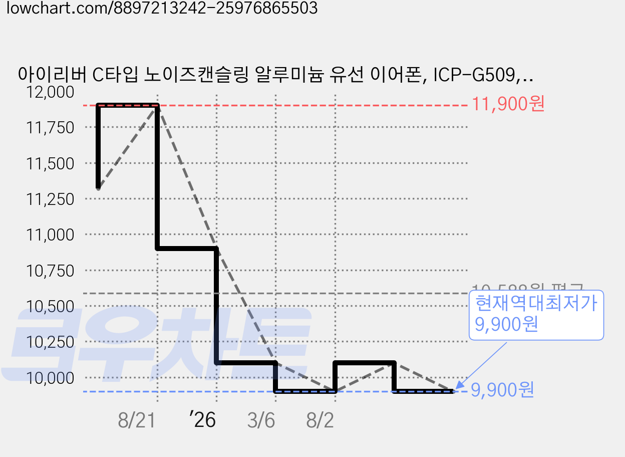 아이리버 C타입 노이즈캔슬링 알루미늄 유선 이어폰, ICP-G509, 블랙 가격 변동 차트, 현재가 9,900원, 역대최저가