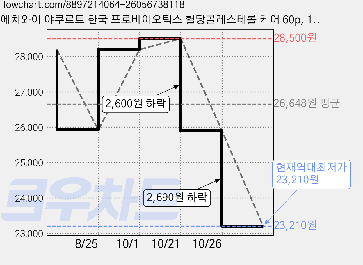 에치와이 야쿠르트 한국 프로바이오틱스 혈당콜레스테롤 케어 60p, 120g, 1개 가격 변동 차트, 현재가 23,210원, 역대최저가
