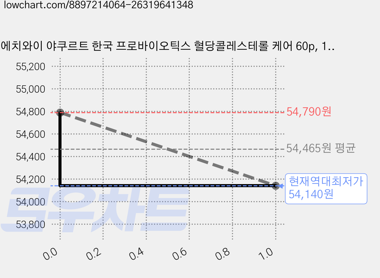 에치와이 야쿠르트 한국 프로바이오틱스 혈당콜레스테롤 케어 60p, 120g, 3개 가격 변동 차트, 현재가 54,140원, 역대최저가