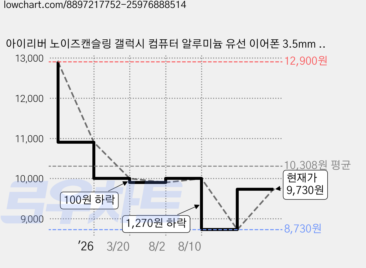 아이리버 노이즈캔슬링 갤럭시 컴퓨터 알루미늄 유선 이어폰 3.5mm ICP-G510 민트 가격 변동 차트, 현재가 8,730원, 역대최저가