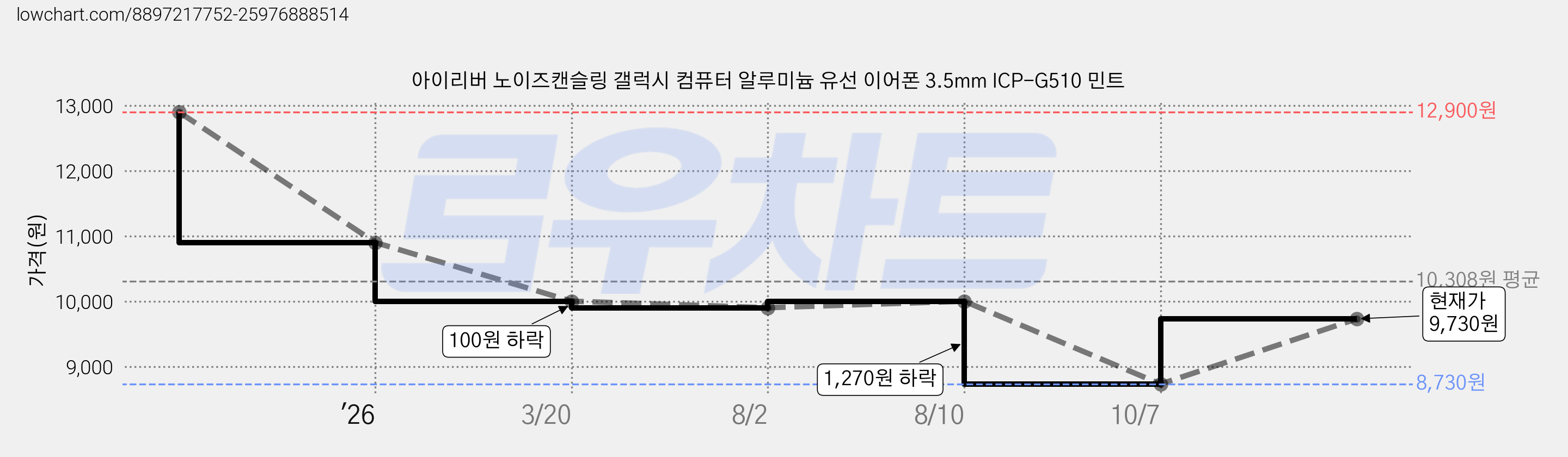 아이리버 노이즈캔슬링 갤럭시 컴퓨터 알루미늄 유선 이어폰 3.5mm ICP-G510 민트 가격 변동 차트, 현재가 8,730원, 역대최저가