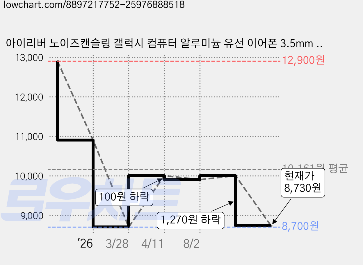 아이리버 노이즈캔슬링 갤럭시 컴퓨터 알루미늄 유선 이어폰 3.5mm ICP-G510 핑크 가격 변동 차트, 현재가 8,730원, 관측 최저가 8,700원