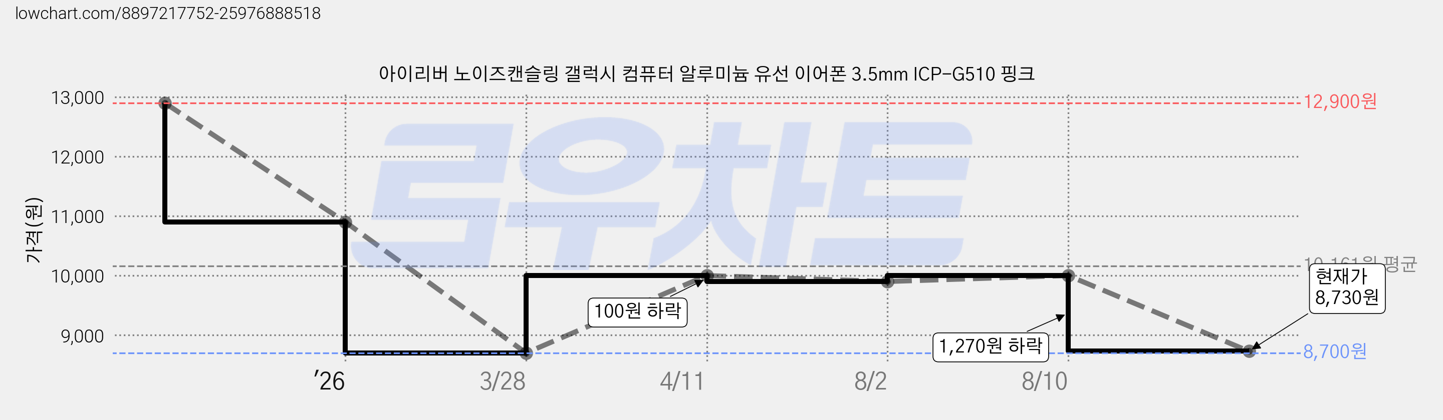 아이리버 노이즈캔슬링 갤럭시 컴퓨터 알루미늄 유선 이어폰 3.5mm ICP-G510 핑크 가격 변동 차트, 현재가 8,730원, 관측 최저가 8,700원