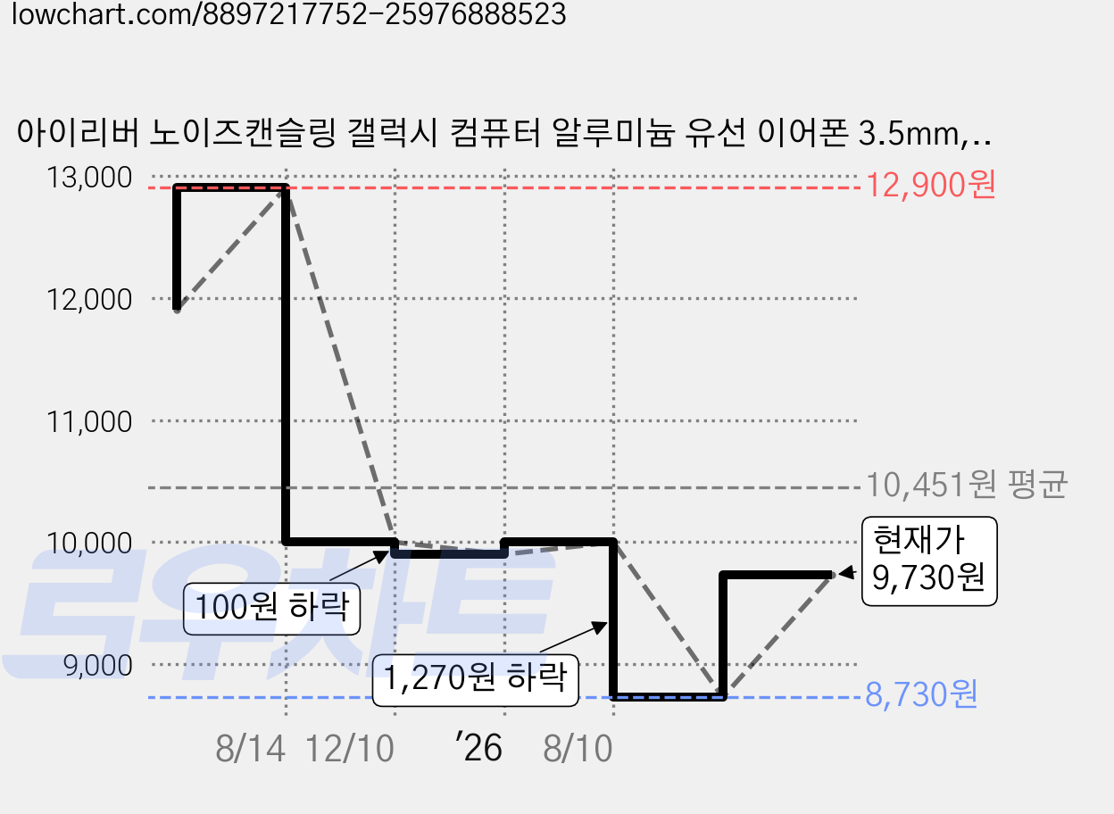 아이리버 노이즈캔슬링 갤럭시 컴퓨터 알루미늄 유선 이어폰 3.5mm, ICP-G510, 퍼플 가격 변동 차트, 현재가 9,730원, 관측 최저가 8,730원