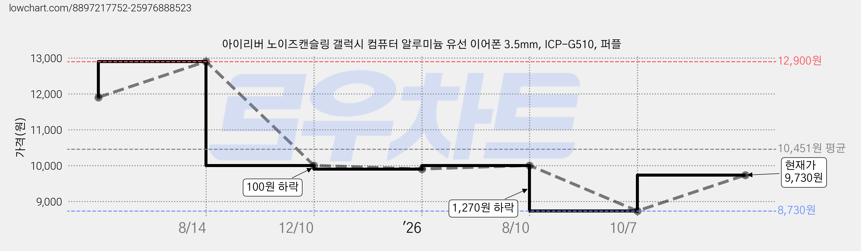 아이리버 노이즈캔슬링 갤럭시 컴퓨터 알루미늄 유선 이어폰 3.5mm, ICP-G510, 퍼플 가격 변동 차트, 현재가 9,730원, 관측 최저가 8,730원