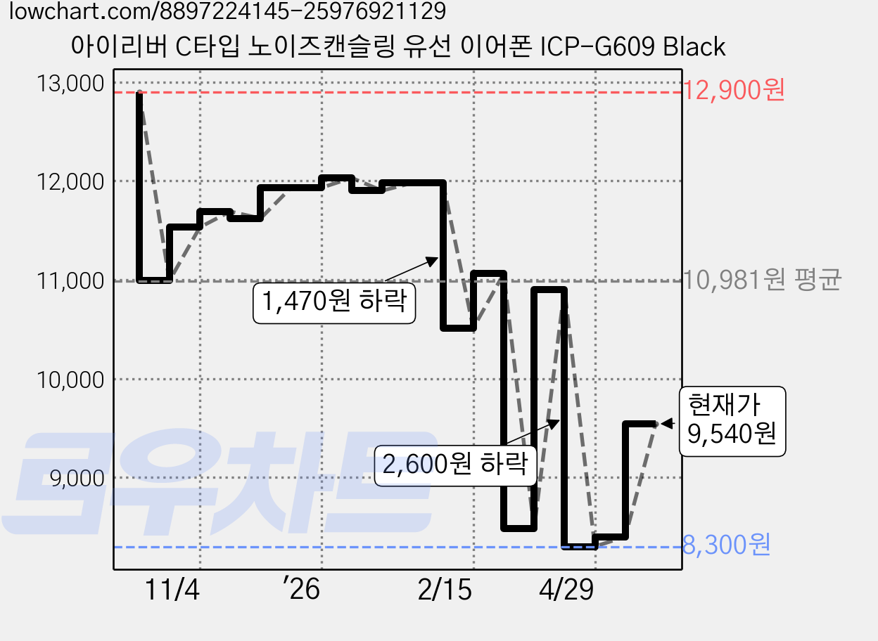 아이리버 C타입 노이즈캔슬링 유선 이어폰 ICP-G609 Black 가격 변동 차트, 현재가 9,540원, 관측 최저가 8,300원