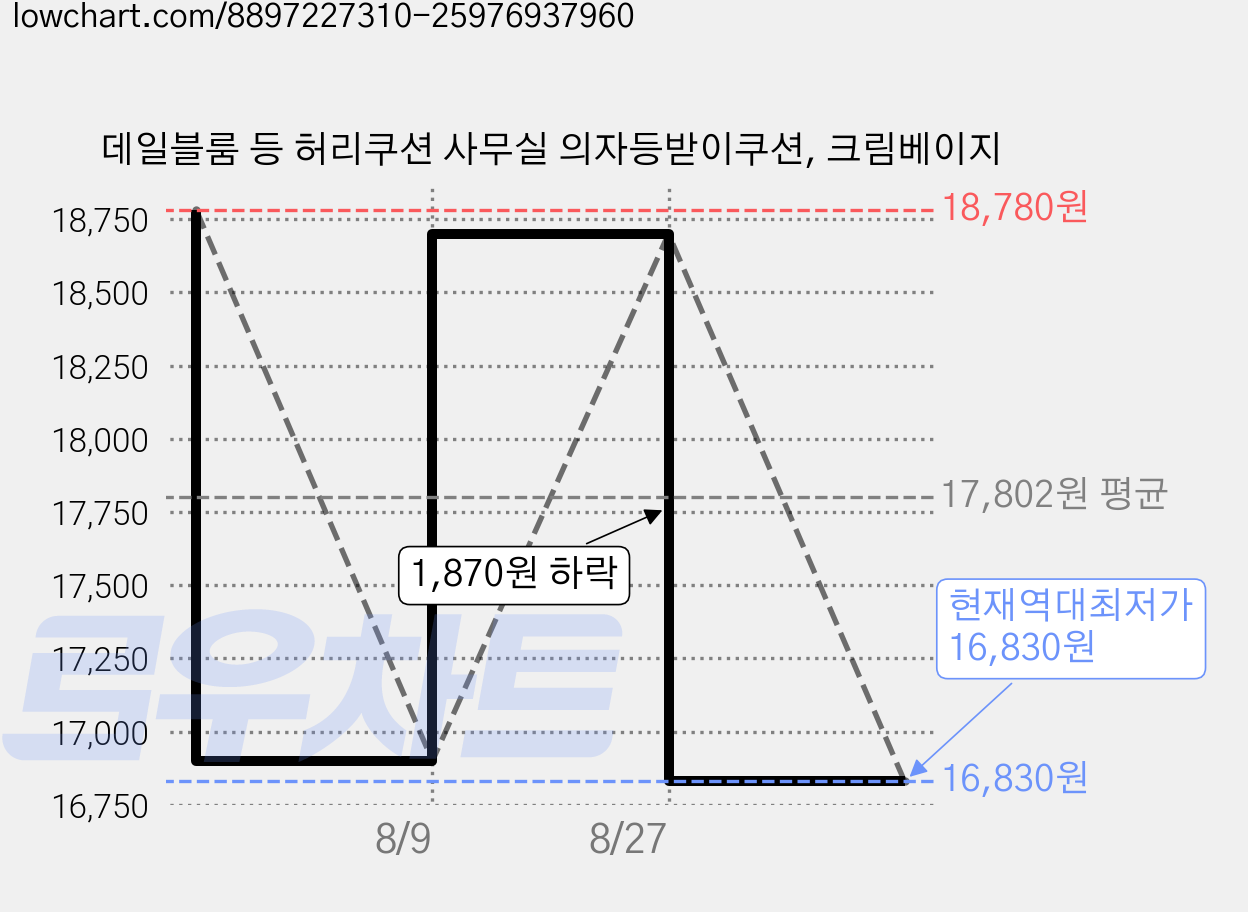 데일블룸 등 허리쿠션 사무실 의자등받이쿠션, 크림베이지 가격 변동 차트, 현재가 16,830원, 역대최저가