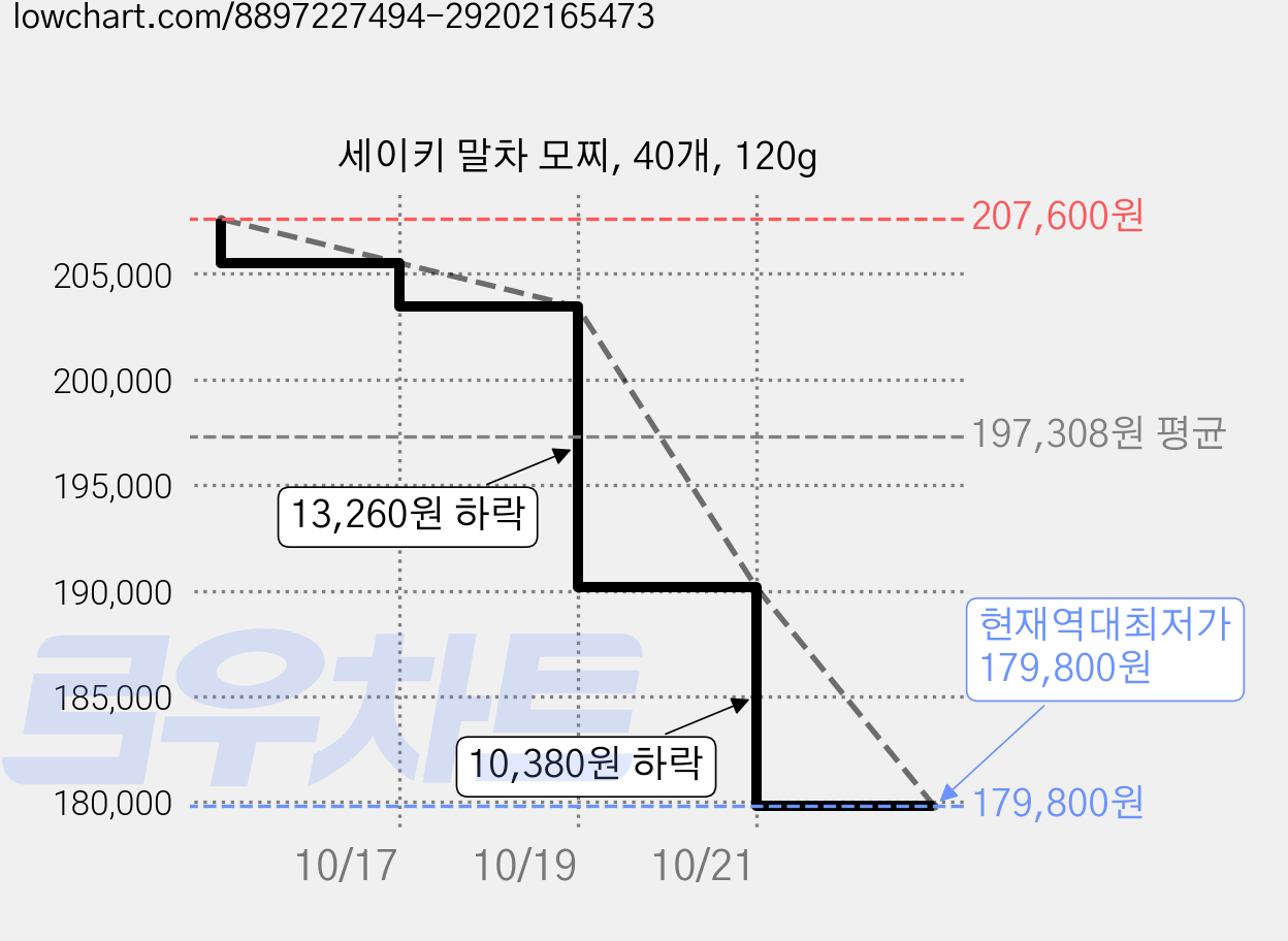 세이키 말차 모찌, 40개, 120g 가격 변동 차트, 현재가 179,800원, 역대최저가