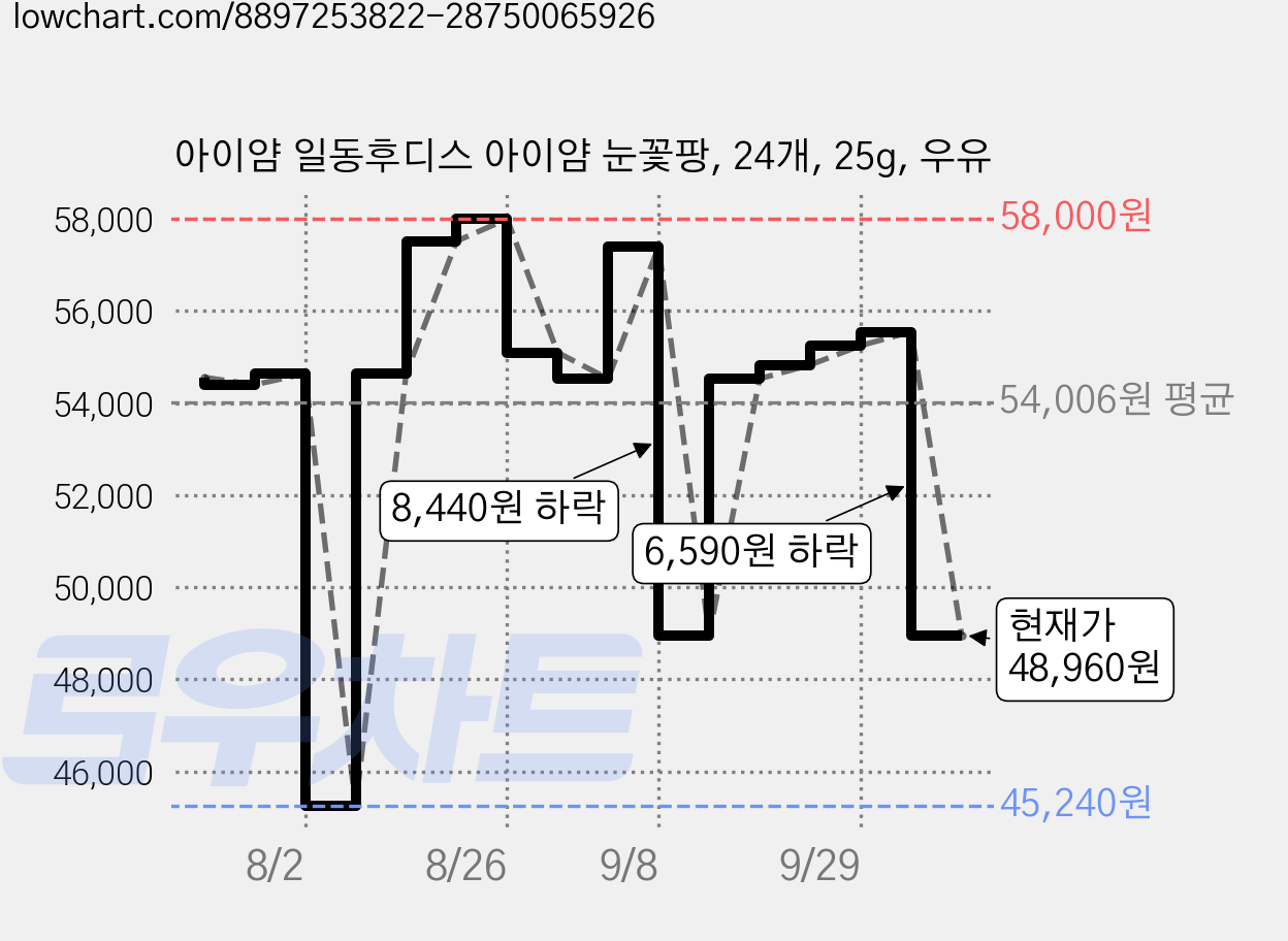 아이얌 일동후디스 아이얌 눈꽃팡, 24개, 25g, 우유 가격 변동 차트, 현재가 48,960원, 관측 최저가 45,240원