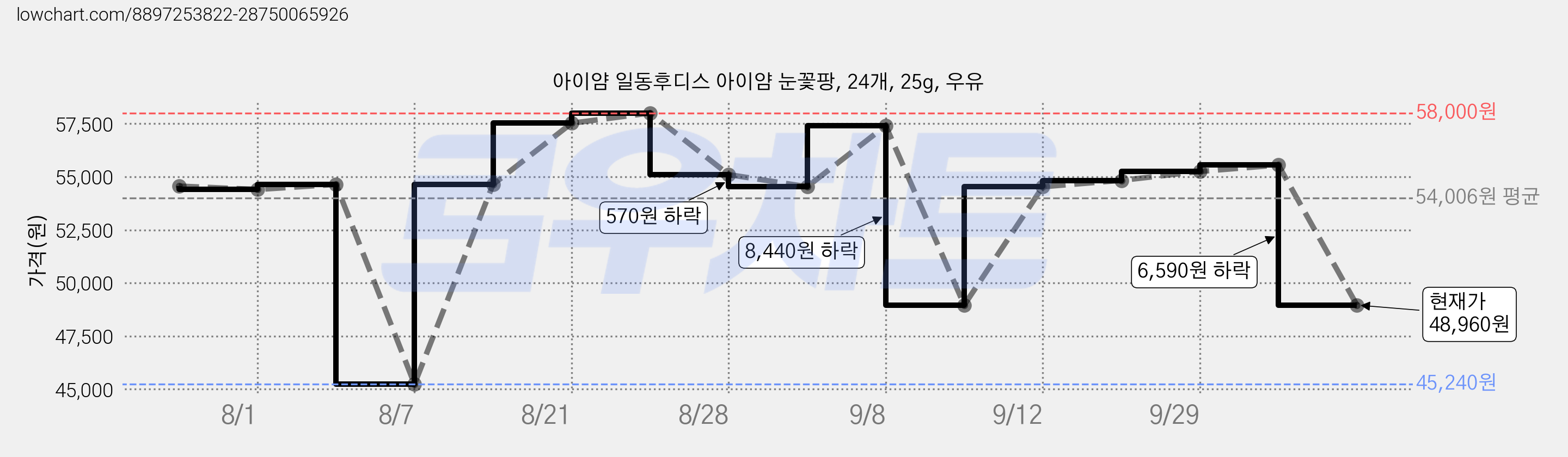 아이얌 일동후디스 아이얌 눈꽃팡, 24개, 25g, 우유 가격 변동 차트, 현재가 48,960원, 관측 최저가 45,240원