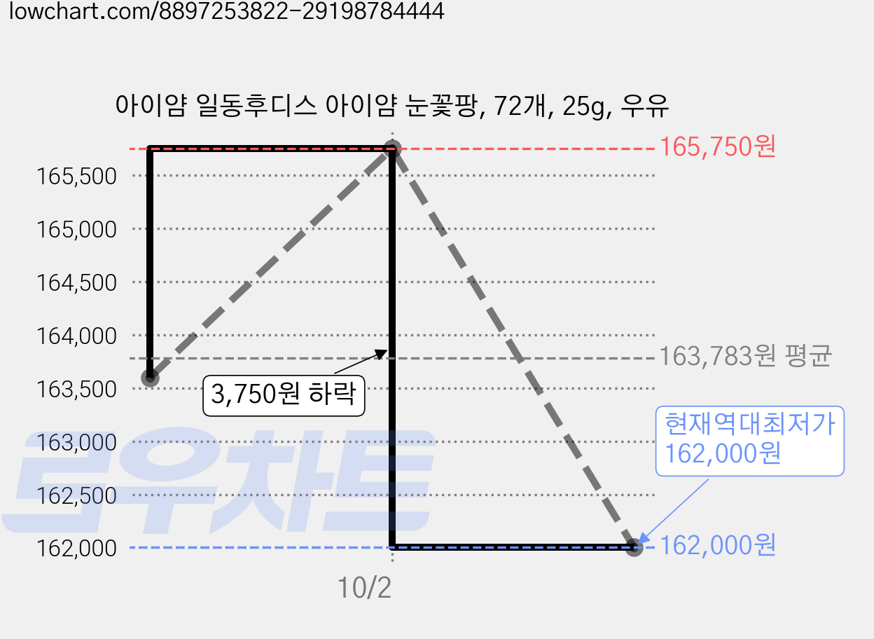 아이얌 일동후디스 아이얌 눈꽃팡, 72개, 25g, 우유 가격 변동 차트, 현재가 162,000원, 역대최저가