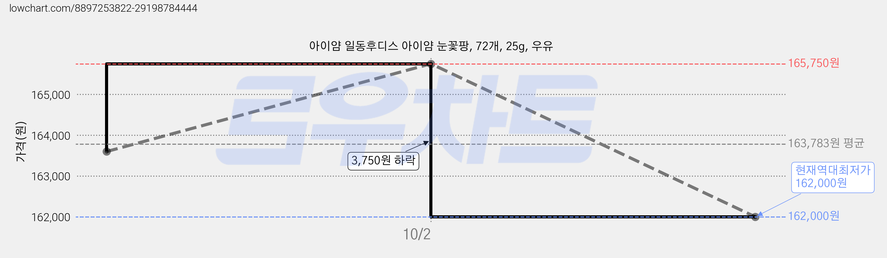 아이얌 일동후디스 아이얌 눈꽃팡, 72개, 25g, 우유 가격 변동 차트, 현재가 162,000원, 역대최저가
