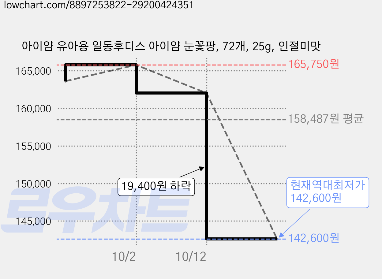 아이얌 유아용 일동후디스 아이얌 눈꽃팡, 72개, 25g, 인절미맛 가격 변동 차트, 현재가 142,600원, 역대최저가