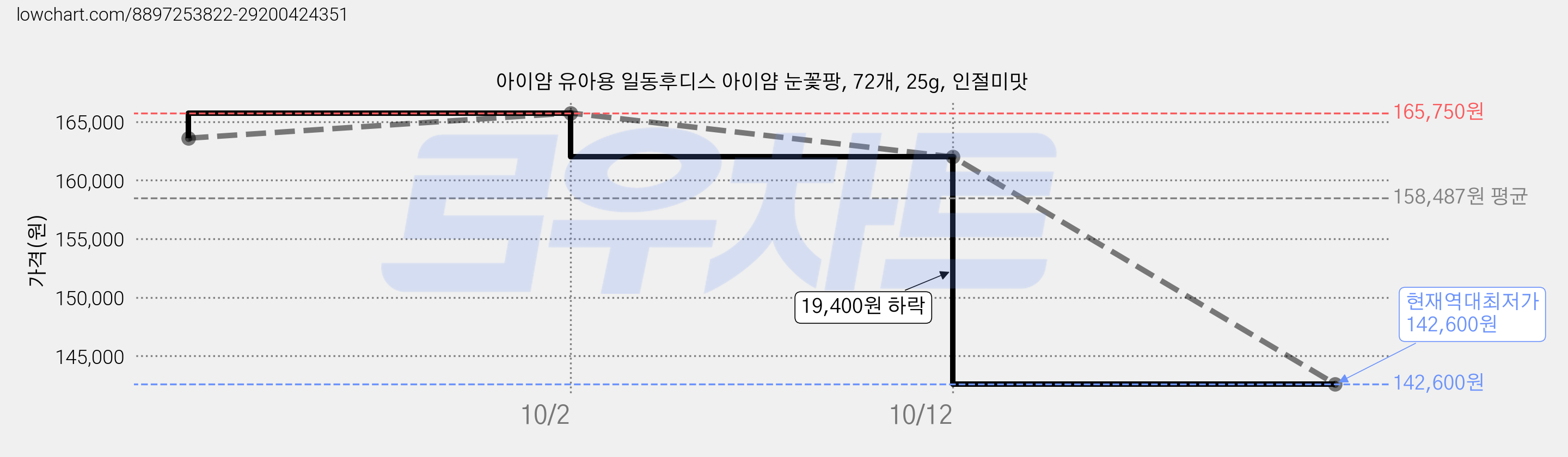 아이얌 유아용 일동후디스 아이얌 눈꽃팡, 72개, 25g, 인절미맛 가격 변동 차트, 현재가 142,600원, 역대최저가