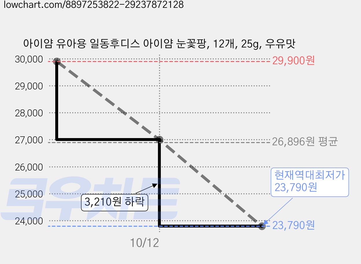 아이얌 유아용 일동후디스 아이얌 눈꽃팡, 12개, 25g, 우유맛 가격 변동 차트, 현재가 23,790원, 역대최저가