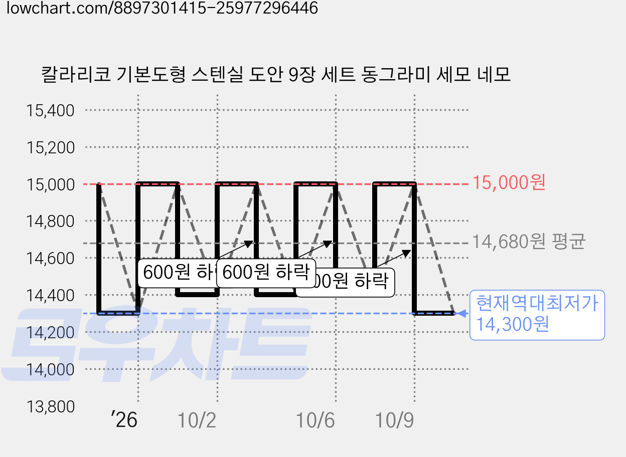 칼라리코 기본도형 스텐실 도안 9장 세트 동그라미 세모 네모 가격 변동 차트, 현재가 14,300원, 역대최저가