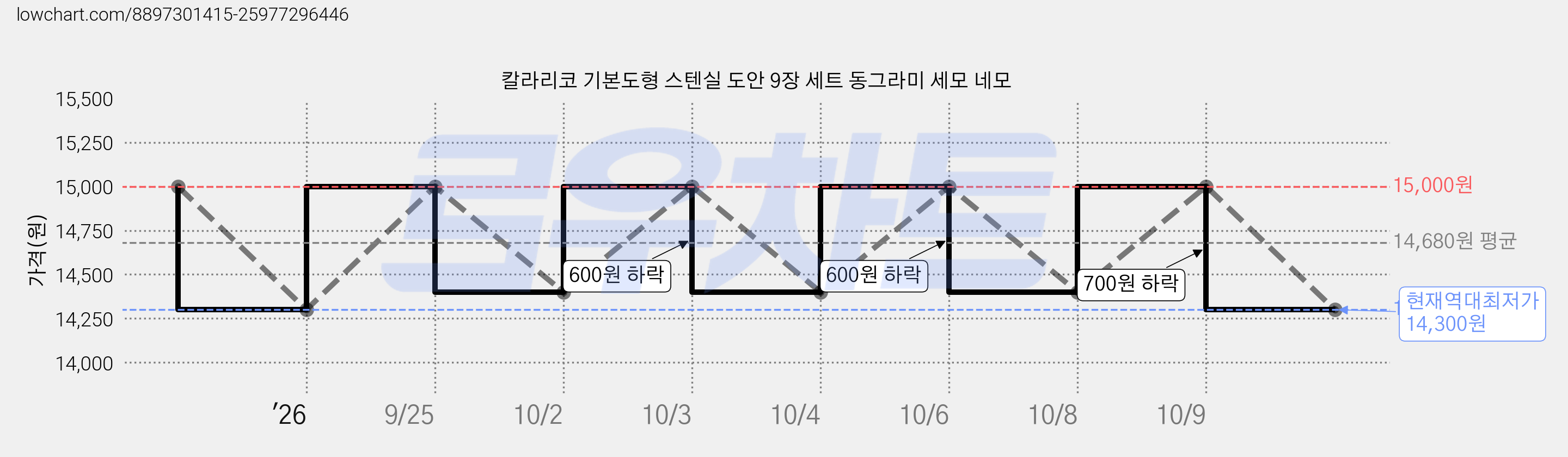 칼라리코 기본도형 스텐실 도안 9장 세트 동그라미 세모 네모 가격 변동 차트, 현재가 14,300원, 역대최저가