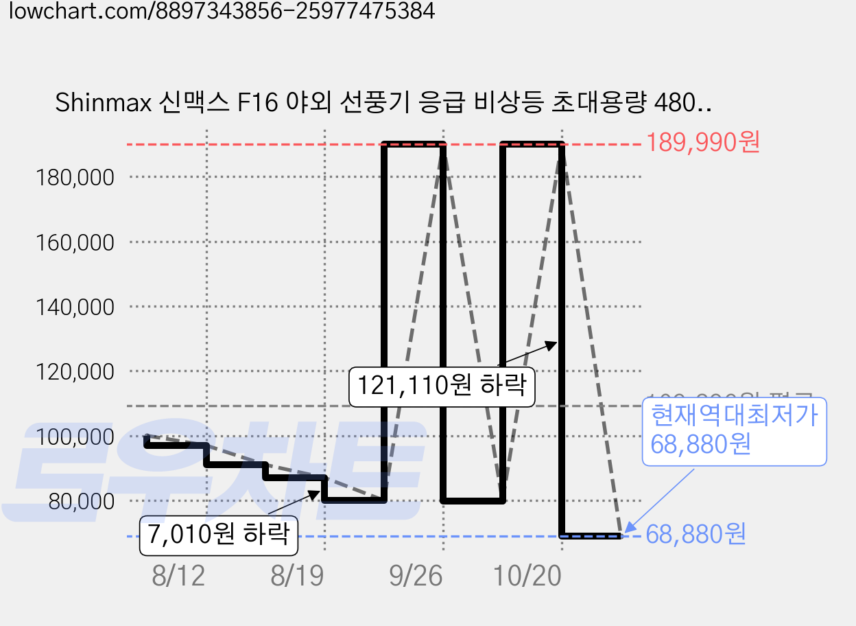 Shinmax 신맥스 F16 야외 선풍기 응급 비상등 초대용량 48000mAh 보조배터리 무선 캠핑용 팬, 블랙 가격 변동 차트, 현재가 68,880원, 역대최저가