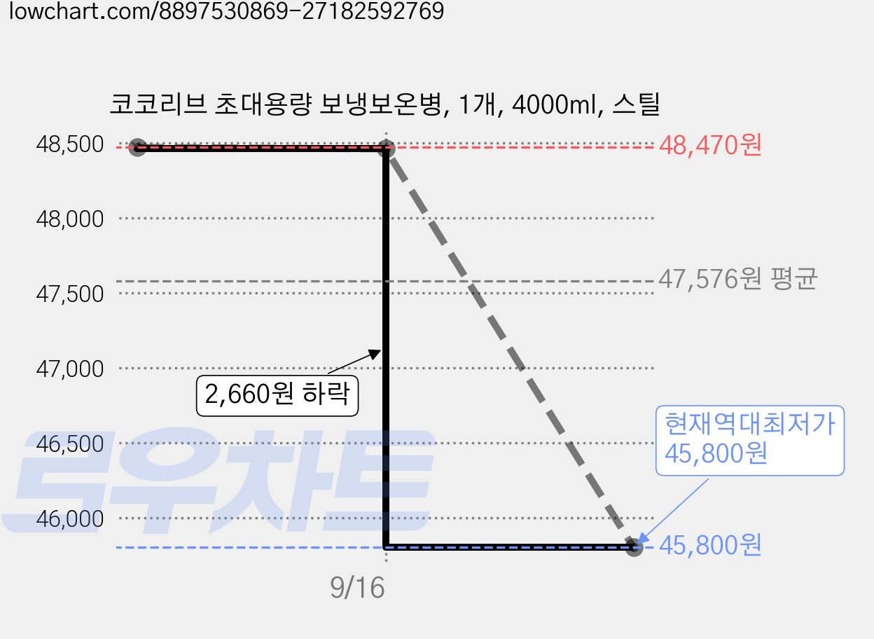 코코리브 초대용량 보냉보온병, 1개, 4000ml, 스틸 가격 변동 차트, 현재가 45,800원, 역대최저가