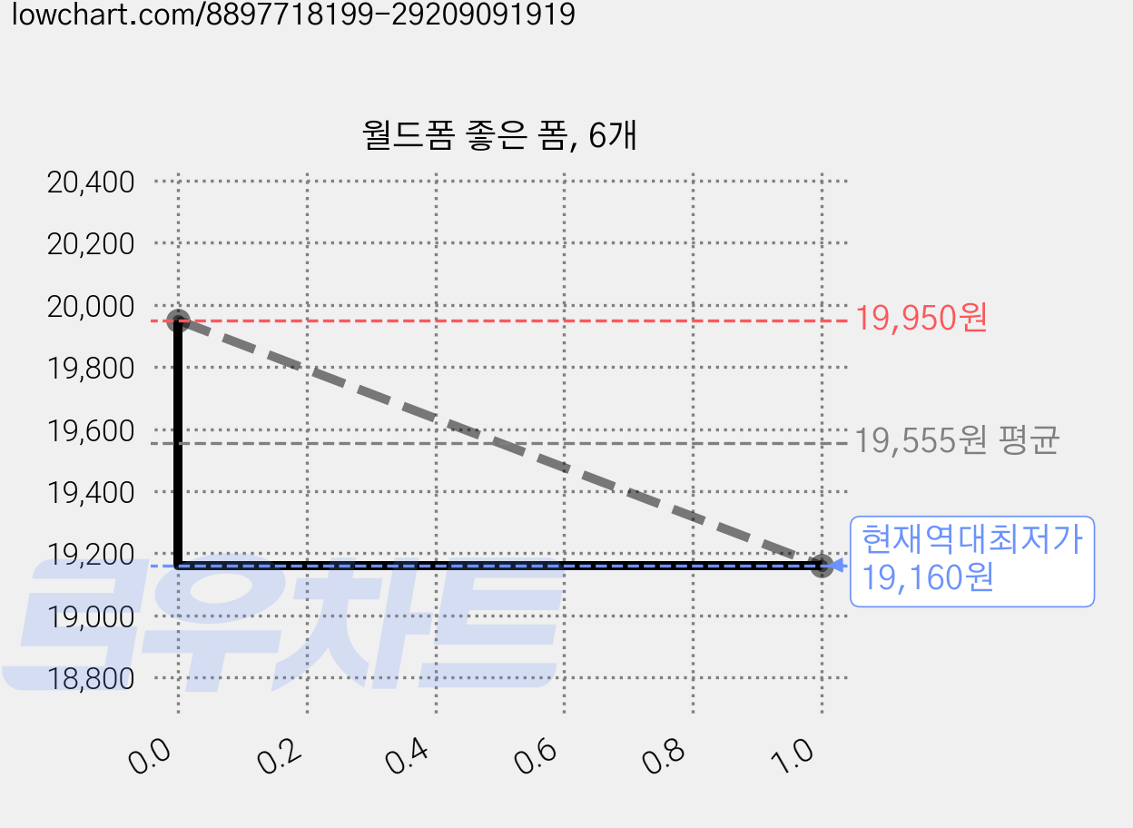 월드폼 좋은 폼, 6개 가격 변동 차트, 현재가 19,160원, 역대최저가