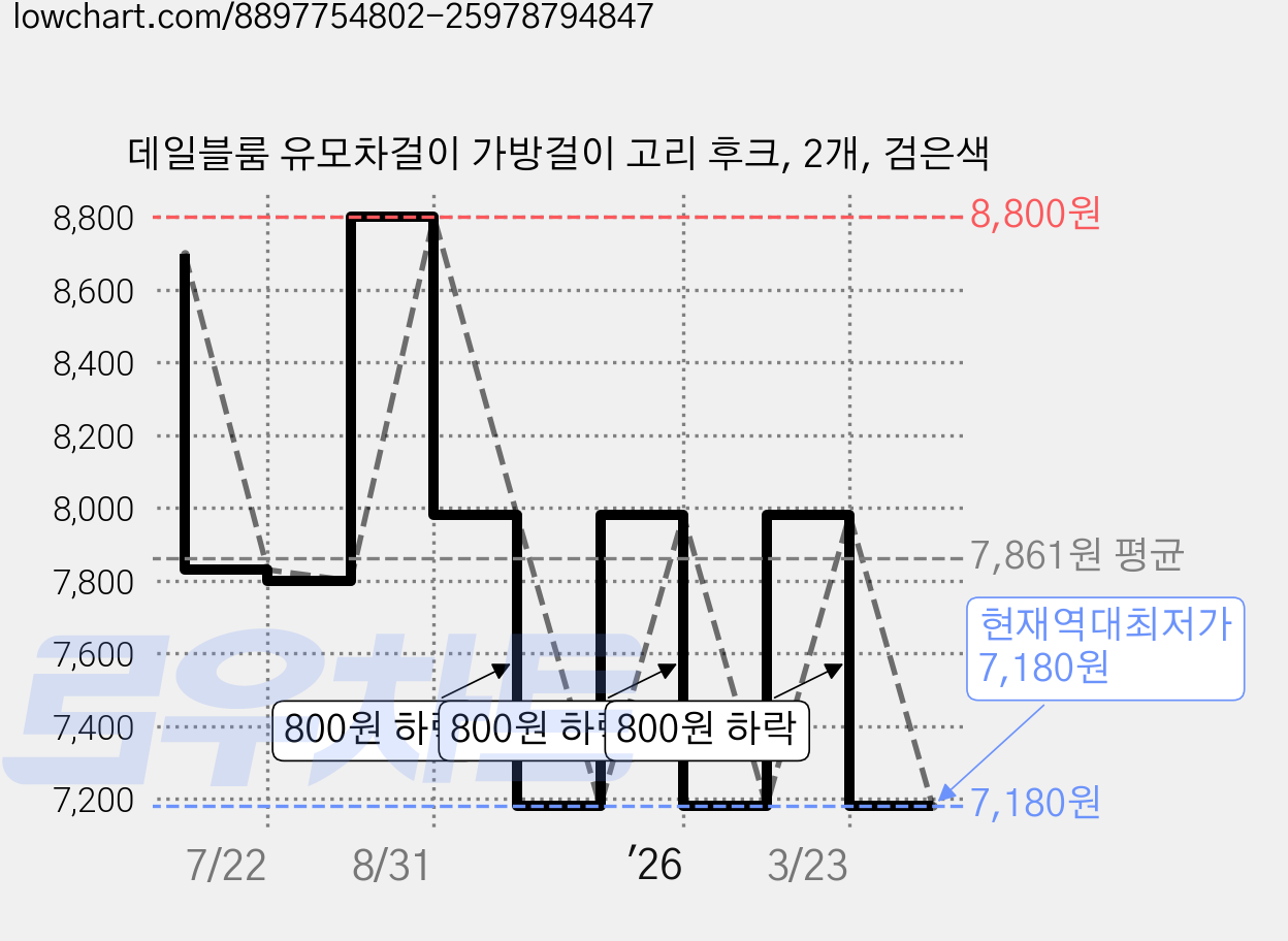 데일블룸 유모차걸이 가방걸이 고리 후크, 2개, 검은색 가격 변동 차트, 현재가 7,180원, 역대최저가