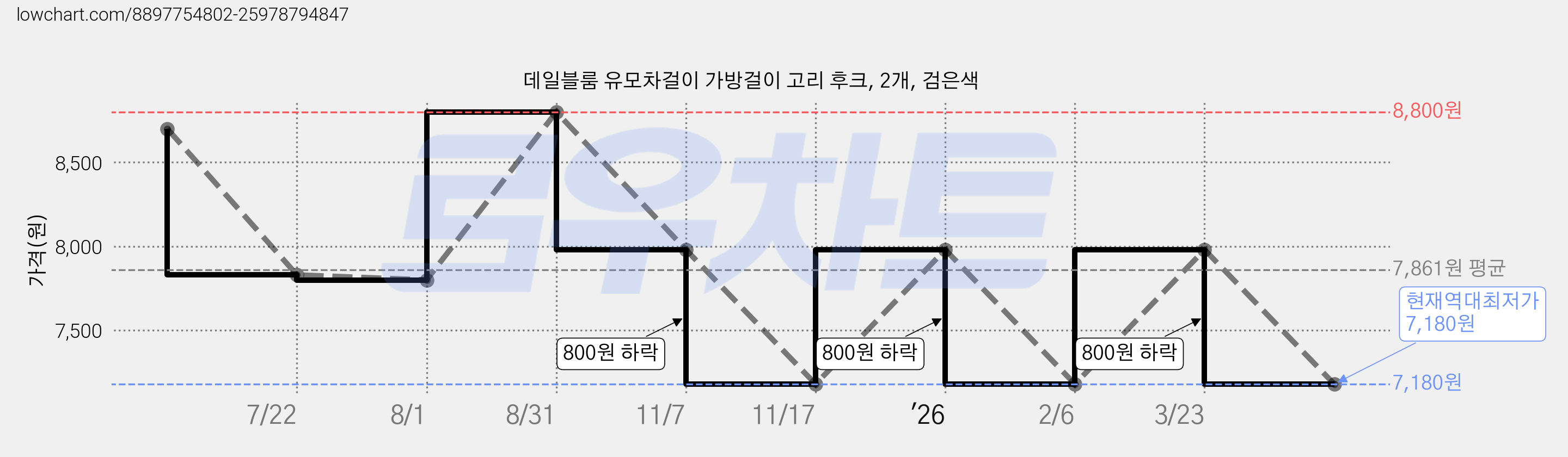 데일블룸 유모차걸이 가방걸이 고리 후크, 2개, 검은색 가격 변동 차트, 현재가 7,180원, 역대최저가