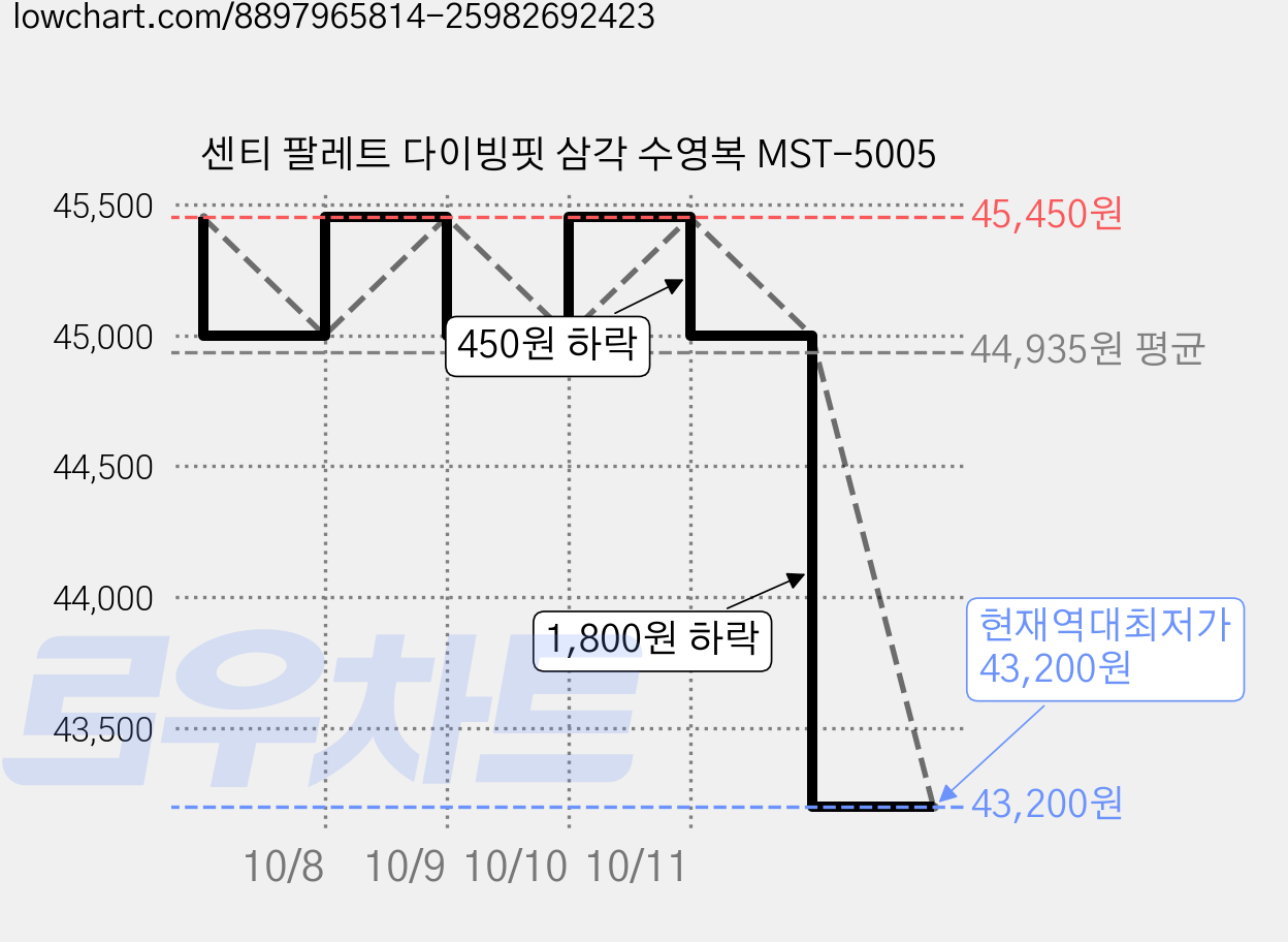 센티 팔레트 다이빙핏 삼각 수영복 MST-5005 가격 변동 차트, 현재가 43,200원, 역대최저가