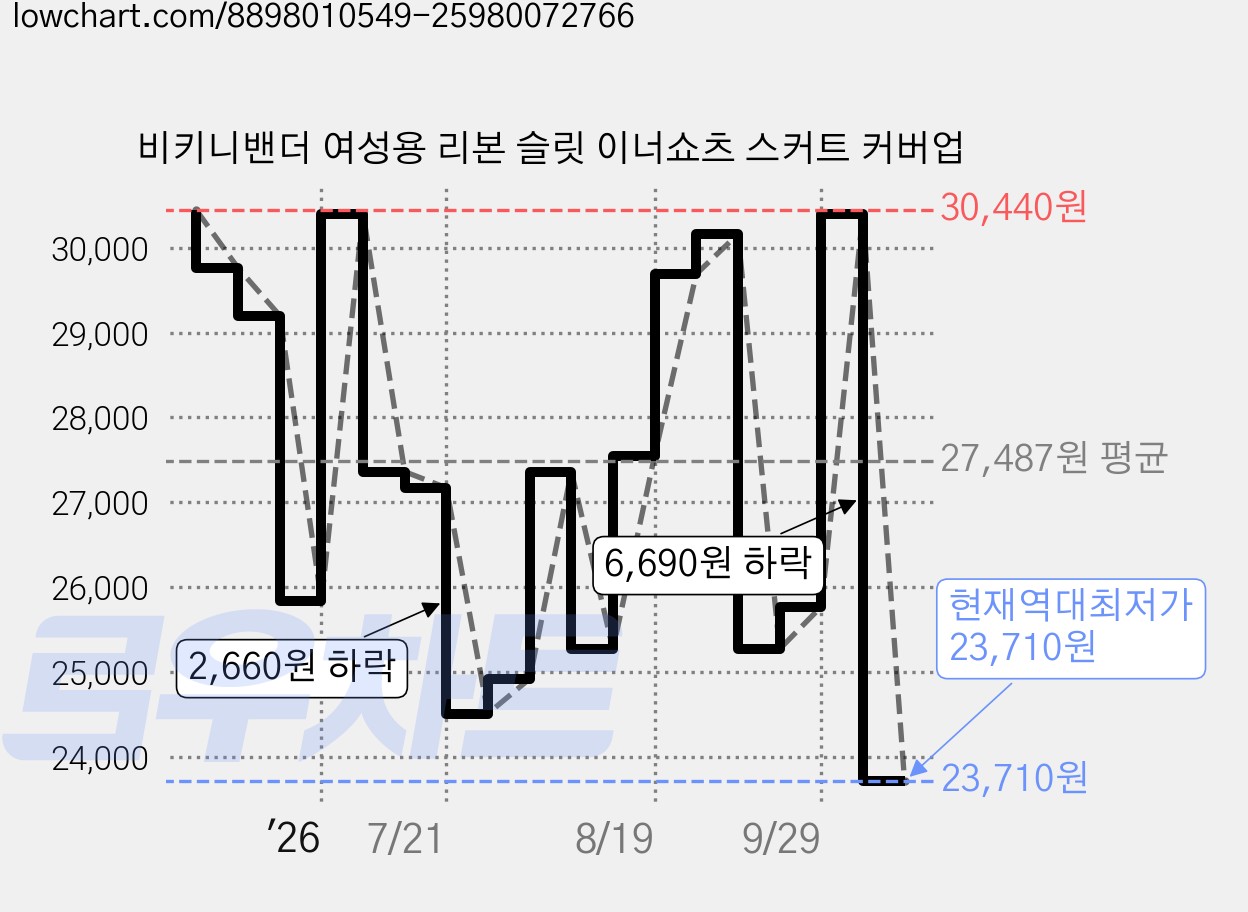 비키니밴더 여성용 리본 슬릿 이너쇼츠 스커트 커버업 가격 변동 차트, 현재가 23,710원, 역대최저가