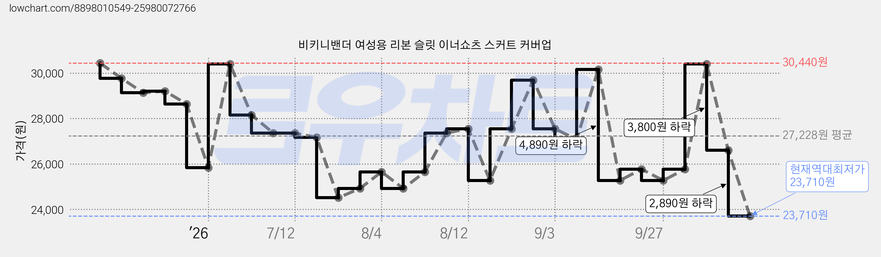 비키니밴더 여성용 리본 슬릿 이너쇼츠 스커트 커버업 가격 변동 차트, 현재가 23,710원, 역대최저가