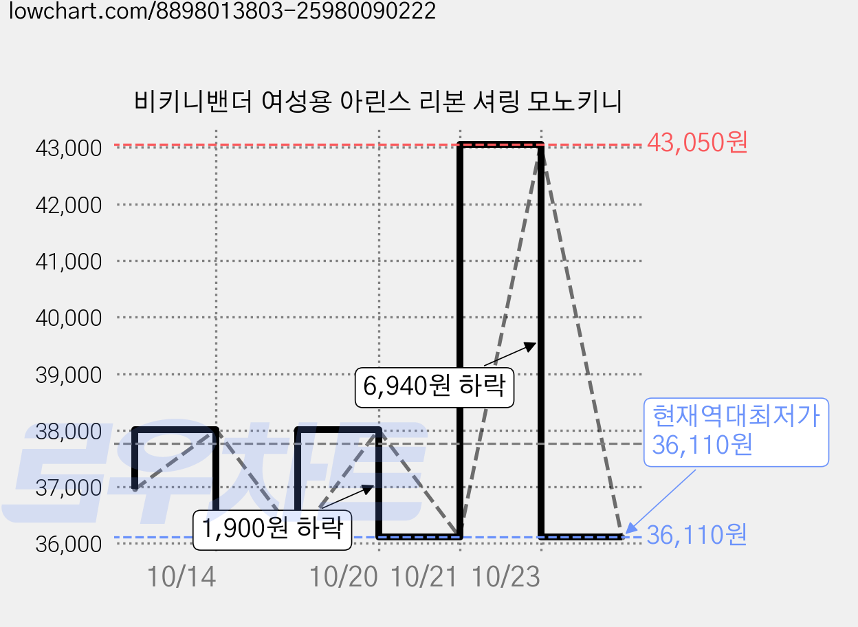 비키니밴더 여성용 아린스 리본 셔링 모노키니 가격 변동 차트, 현재가 36,110원, 역대최저가