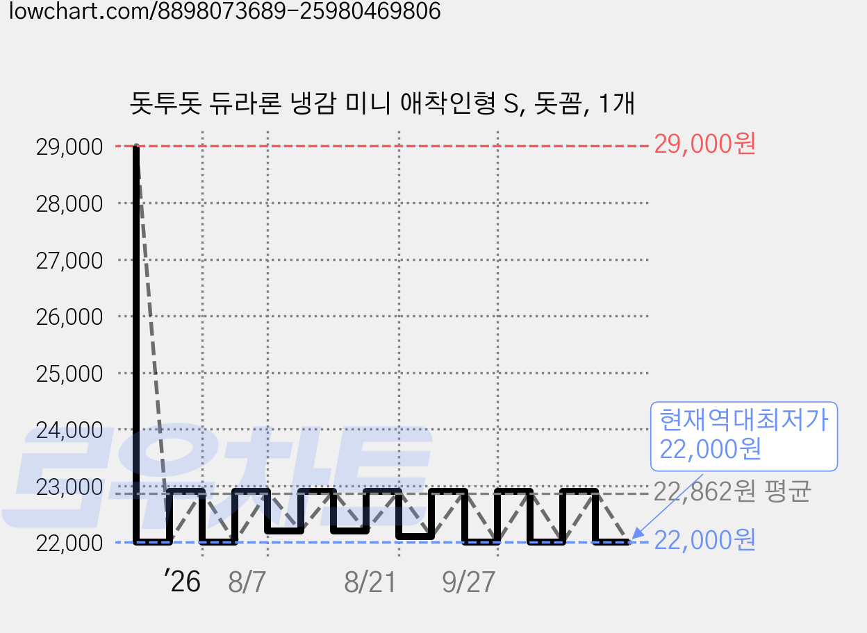 돗투돗 듀라론 냉감 미니 애착인형 S, 돗꼼, 1개 가격 변동 차트, 현재가 22,000원, 역대최저가